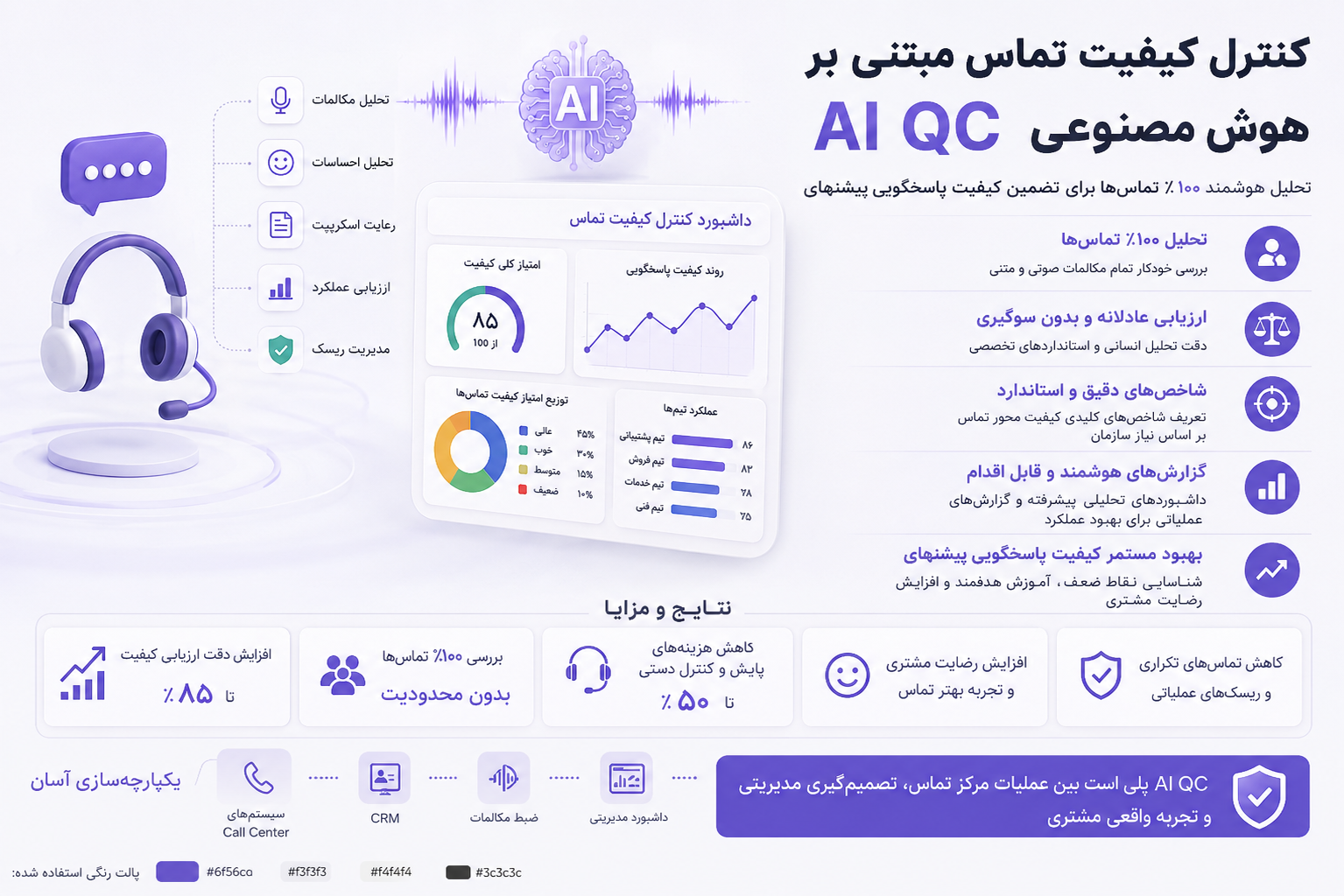 کنترل کیفیت تماس با هوش مصنوعی AI QC و داشبورد تحلیل مکالمات مرکز تماس