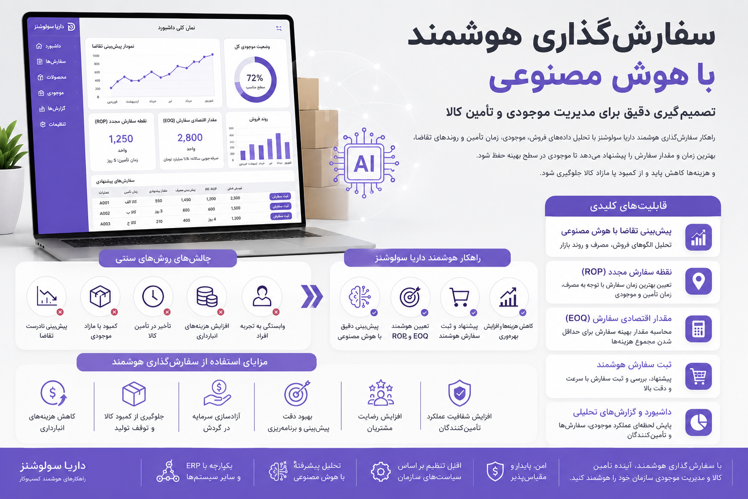 سفارش‌ گذاری هوشمند