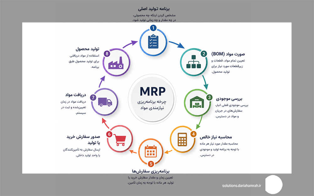 برنامه ریزی نیازمندی مواد یا MRP با هوش مصنوعی