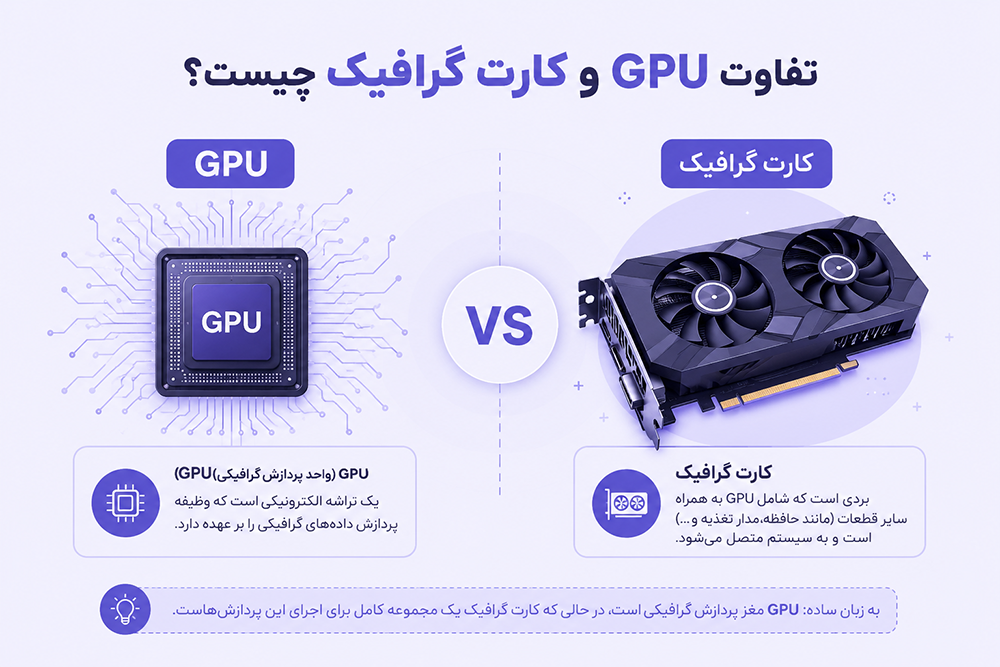 تفاوت GPU و کارت گرافیک