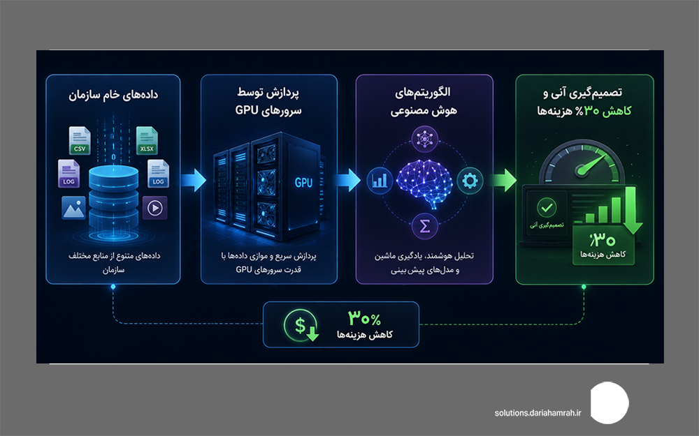 مزایای استراتژیک کوچ به سازمان هوشمند