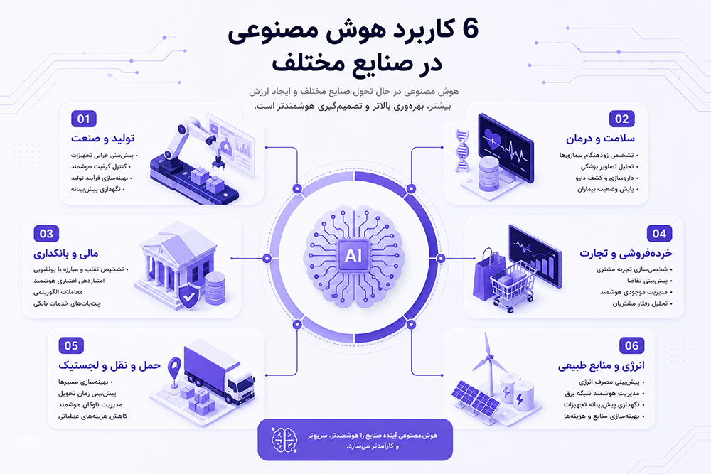 6 كاربرد هوش مصنوعی در صنايع