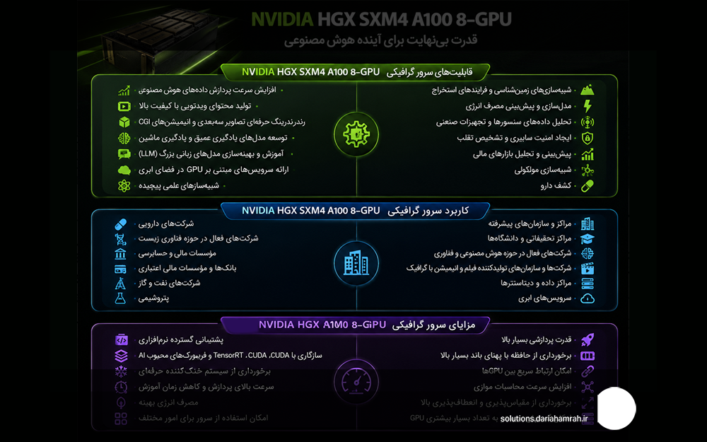 سرور گرافیکی انویدیا NVIDIA HGX SXM4 A100 8-GPU