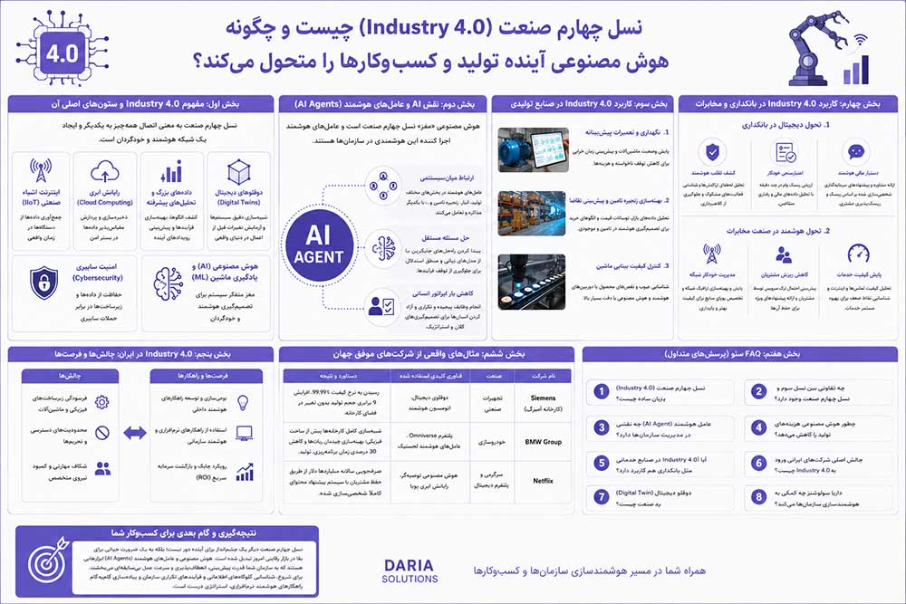 نسل چهارم صنعت (Industry 4.0)