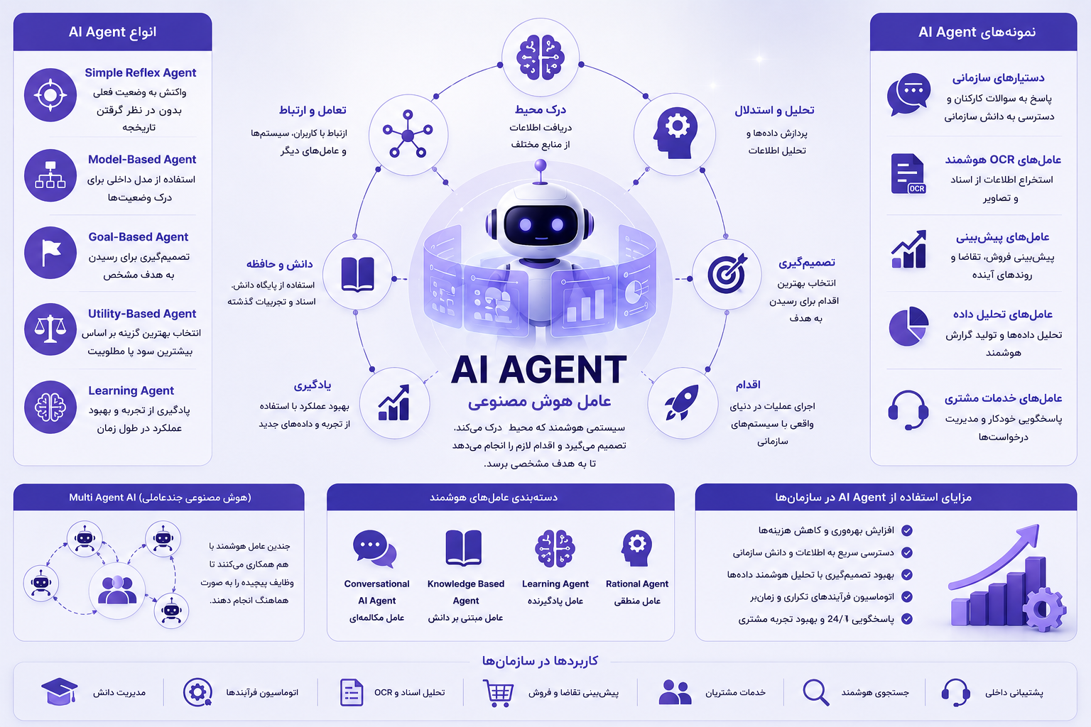 AI Agent چیست؟