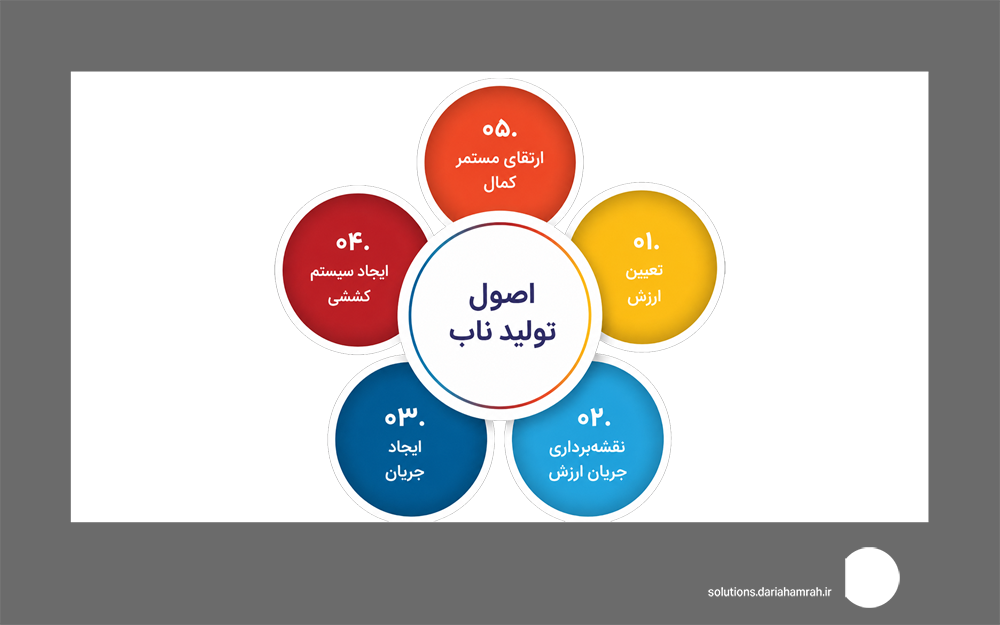 5 اصل تولید ناب