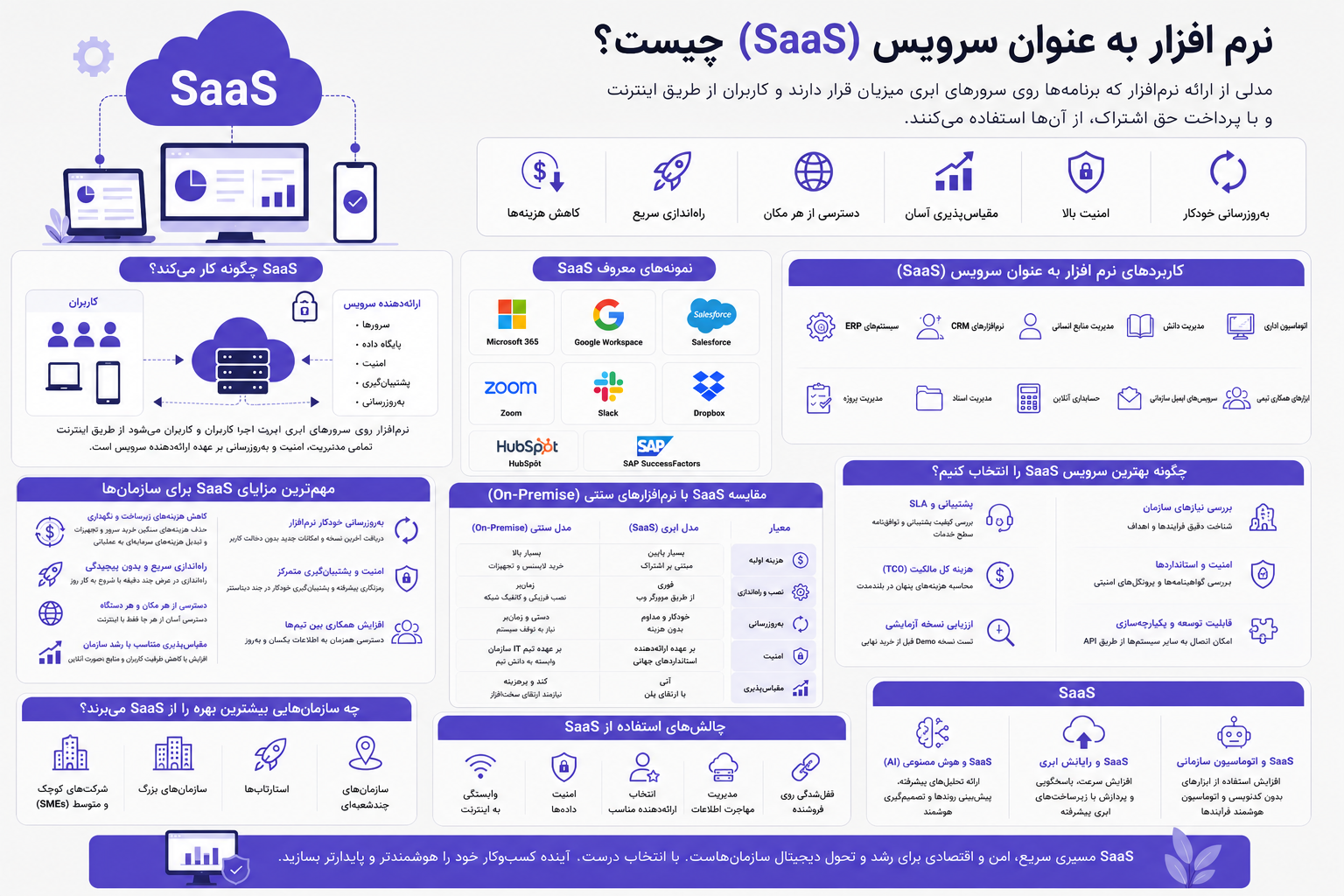 مزایای مدل نرم افزار به عنوان سرویس (SaaS) در تحول دیجیتال سازمان‌ها