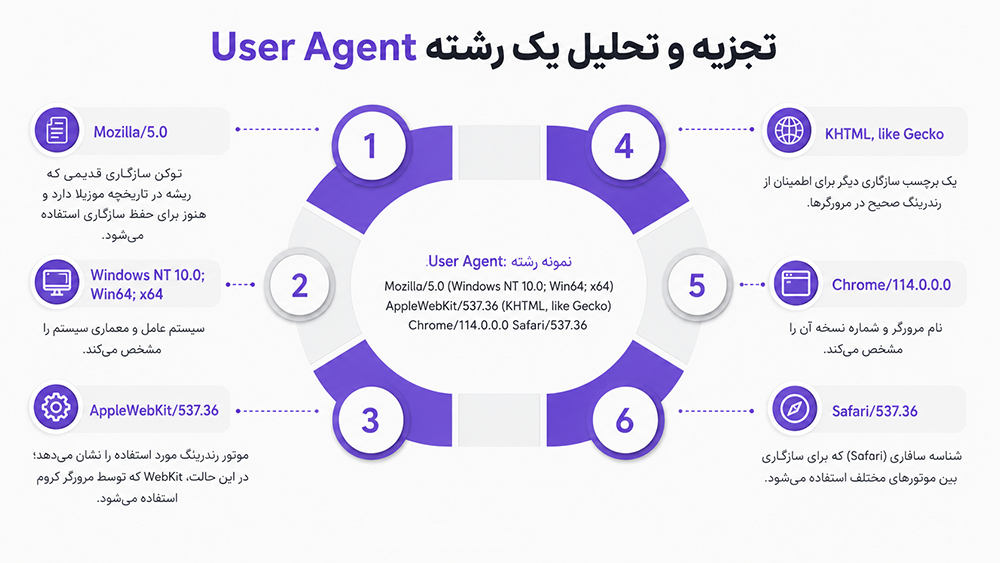 یوزر ایجنت (User-Agent) یا عامل کاربر چیست؟