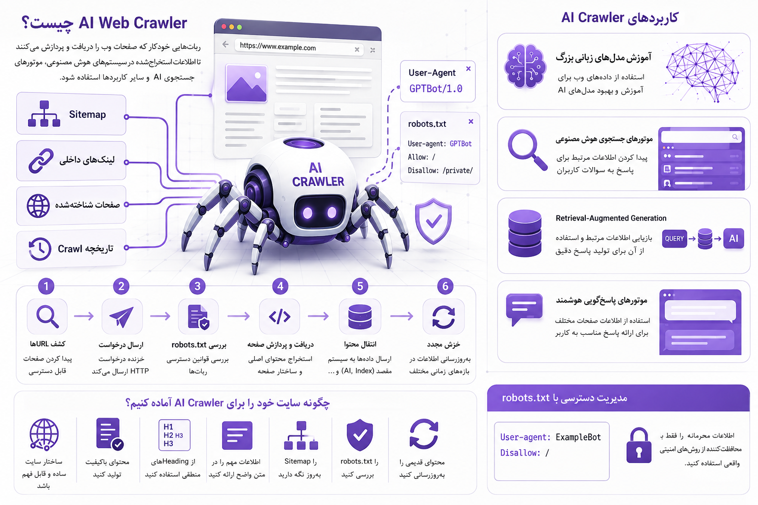 کراولینگ صفحات وب چیست؟